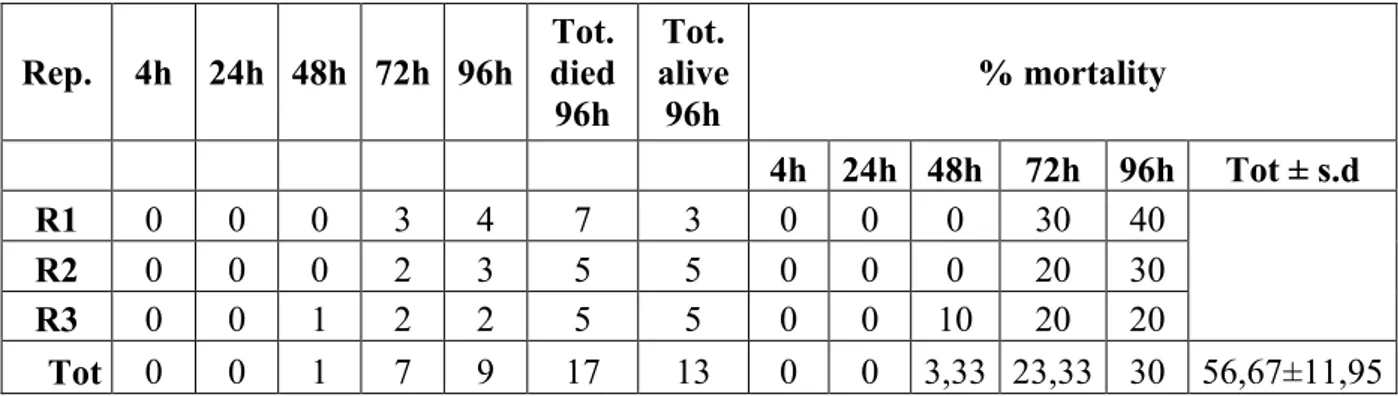 Tab. 5.8 – Mortality rates (%) of A. mellifera treated with VectoBac at medium-high concentration