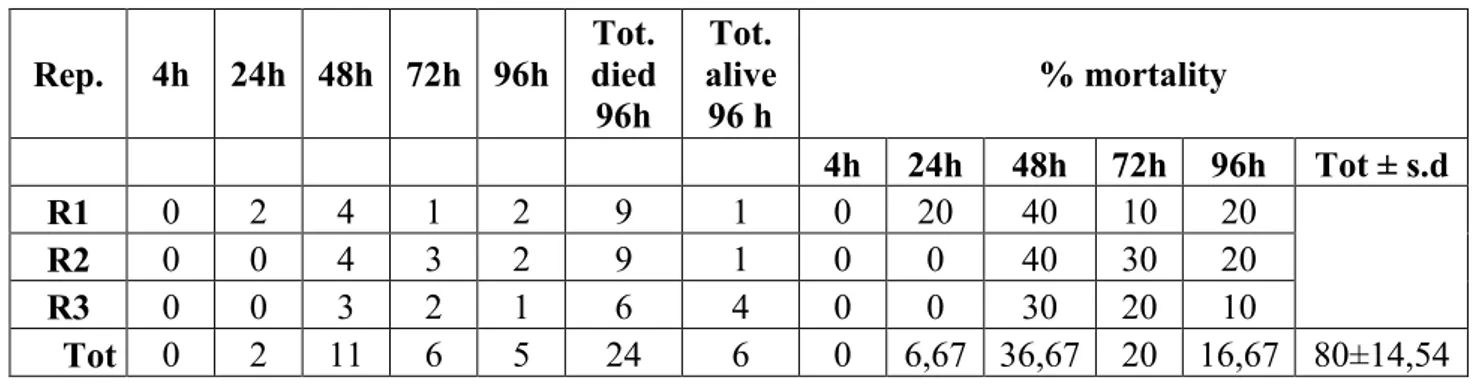 Tab. 5.9 – Mortality rates (%) of A. mellifera treated with VectoBac at very-high concentration