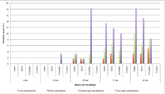 Fig. 5.5 – Comparison of mortality mean (%) of Apis mellifera at 4, 24, 48, 72 and 96 hrs