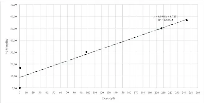 Fig. 5.7 – Regression line and LD 50  of honeybees treated with DiPel. 
