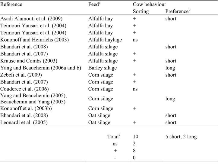 Table 1.1. Effect of diet particle size on sorting behaviour and preference of cows. 