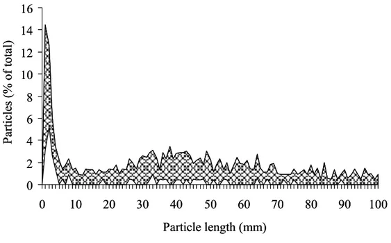 Figure 2.2.b.      Rye grass hay particles retained on a 19 mm screen. 024681012141601020304050607080 90 100Particle length (mm)Particles(% oftotal)02468101214160102030405060708090100Particle length (mm)Particles(% oftotal) 0246810121416 0 10 20 30 40 50 6