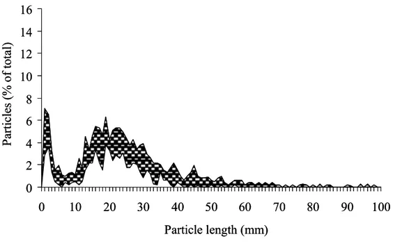 Figure 2.2.c.      Rye grass hay particles passing a 19 mm screen but retained on a 8 mm screen