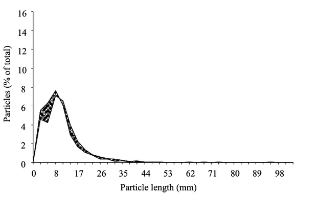 Figure 2.3.e.      Difference in particle lengths distribution between grass silage particles and their  respective bolus particles