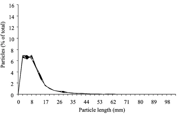 Figure 2.3.g.      Difference in particle lengths distribution between TMR particles and their  respective bolus particles