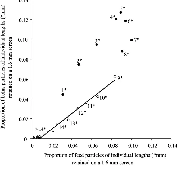 Figure 2.4.d. Rye grass hay particles passing a 8 mm screen but retained on a 1.18 mm screen  versus respective bolus particles