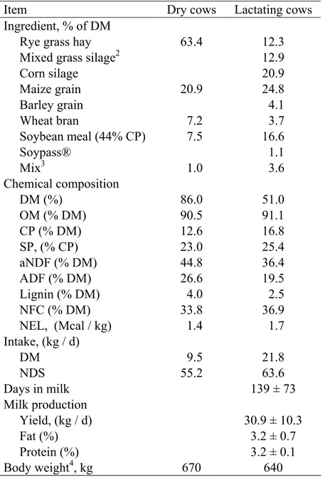 Table 2.1. Ingredient, chemical composition of diets 1 , and intake, milk production and body weight  of dry and lactating cows