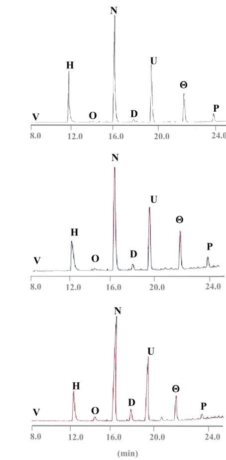 Figura  9:  Tracciato  gas-cromatografico  dei  prodotti  di  metanolisi  totale  dei  PHA  ottenuti  per  fermentazione  di  P