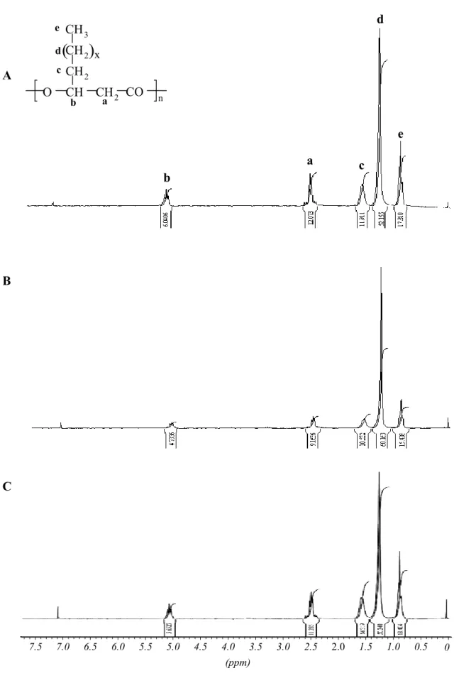 Figura 11: Spettro  1 H-NMR a 200 MHz dei PHA ottenuti da P. aeruginosa utilizzando  gli acidi eptadecanoico (A), nonadecanoico (B) ed eneicosanoico (C)