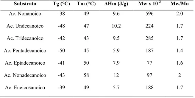Tabella  4.  Caratteristiche  dei  PHA  ottenuti  per  fermentazione  da  P.  aeruginosa  utilizzando sorgenti ad atomi dispari di carbonio