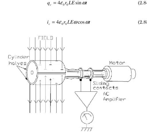 FIGURE 2-11  Schematic View of a Cylindrical Field Mill. 