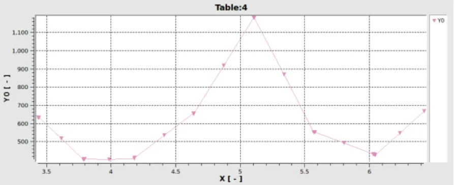 Figure 4.11: Stress distribution along a line on the upper face of the sensor inside the sphere.