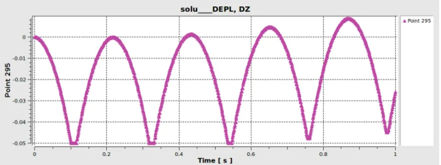 Figure 4.15: Displacement along the z-axis of the “Node 295” over the time.