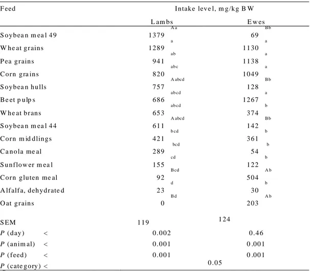 Table 5.2 - Dry matter level of intake of each feed, ranked in decreasing order of lamb preference, fed  to lambs and ewes during the 6-min palatability tests