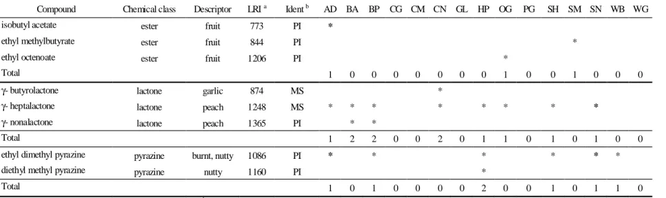 Table 5.6 - Ester, lactone and pyrazine compounds extracted from the feed samples by SPME technique