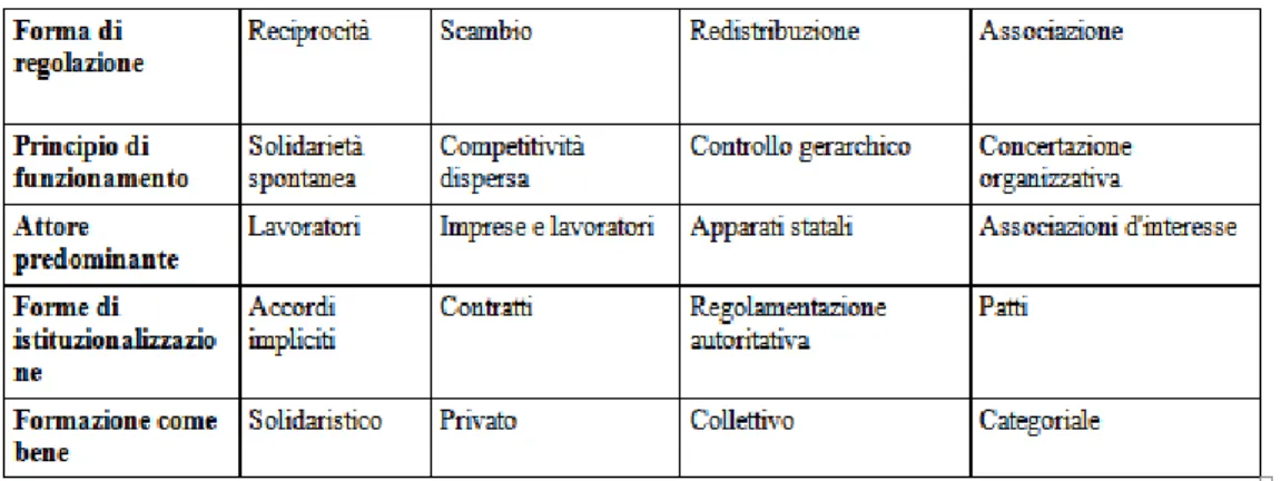 Tab. 1 Le forme di regolazione della formazione continua