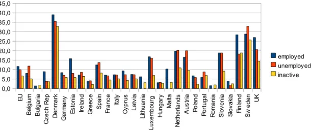 Fig.   4   Partecipazione   delle   donne   (25-64)   alle   attività   formative   per   status  occupazionale (% popolazione totale) 2009.