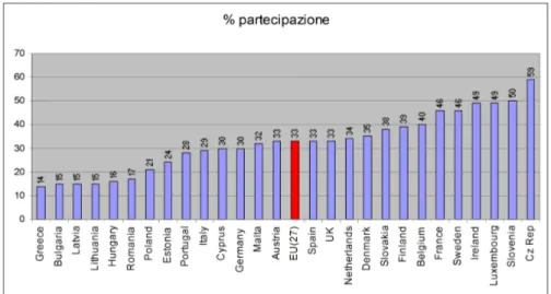 Fig. 9: Partecipazione dei lavoratori alla formazione continua gestita dalle aziende (%)  2005.