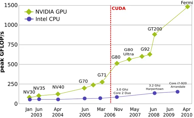 Figure 2.2: Trend of theoretical computational power of CPUs and GPUs, 2003-2010