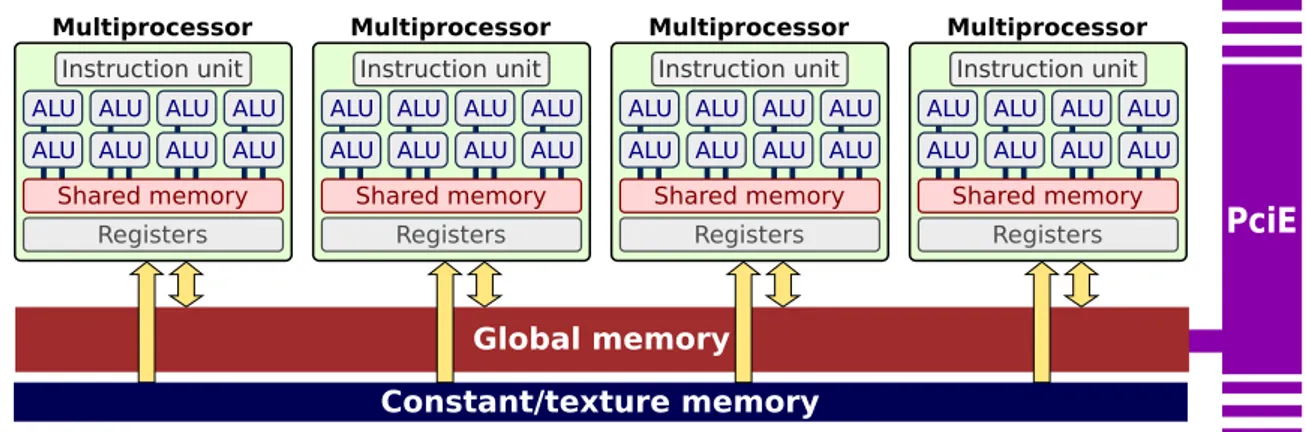 Figure 3.1: Schematic representation of how GPU cores are grouped into multiprocessors and linked to shared and global memory banks.