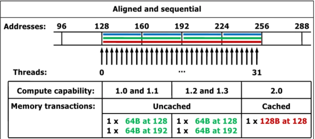 Figure 3.4: Coalescence - case 1: accesses are aligned and sequential (best case)