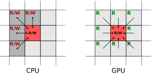 Figure 5.2: The CPU code computes the interaction of a pair of neighbors once and adds the partial on both; the GPU code computes all the interactions for each cell and only writes self total.