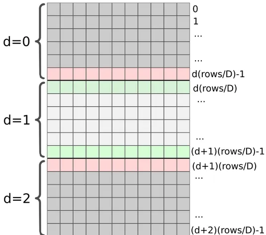 Figure 6.1: Representation of subdomains and overlapping rows. The internal rows of stripe assigned to device d = 1 are green, the external ones (i.e