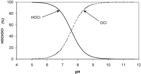 Figure 2.1  Speciation of hypochlorous acid 