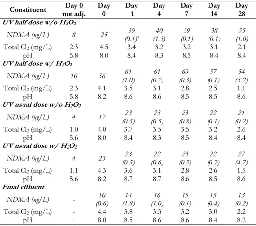 Table 4.3    NDMA formation after 0, 1, 4, 7, 14 and 28 days of chlorine contact  time  after  UV  and  UV/H 2 O 2   treatment  with  two  UV  doses  (usual 