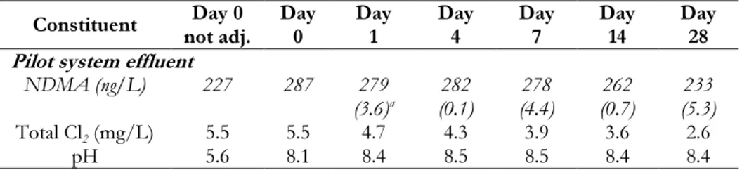Table 4.4    NDMA  formation  after  1,  4,  7,  14  and  28  days  of  chlorine  contact  time in the pilot system effluent