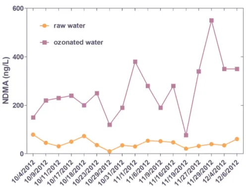 Figure 4.3  NDMA  formation  observed  at  West  Basin  in  ozonated  wastewater  samples collected from October to December 2012 