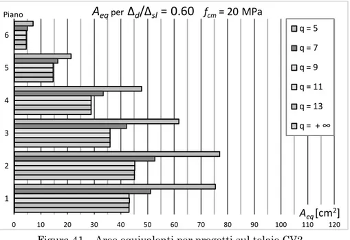 Figura 41 – Aree equivalenti per progetti sul telaio CV2   (f cm  = 20 MPa) con  ( d  / SL  ) i  =0.6  al variare di q 