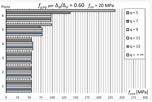 Figura 43 – Aree equivalenti per progetti sul telaio CV2   (f cm  = 20 MPa) con  ( d  / SL  ) i  =0.6  al variare di q 