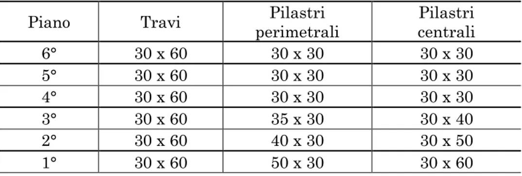 Tabella  1  – Valori caratteristici dei carichi per telai progettati per soli c.v. Carichi permanenti  Carichi variabili 