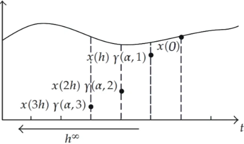 Fig. 1.1. Tenreiro fractional order derivative interpretation.