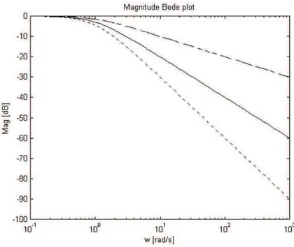 Fig. 1.2. Magnitude Bode Plot of fractional system F (s) = 1/(s + 1) α with α = 1 (solid), α = 0.5 (dashed), α = 1.5 (dotted).