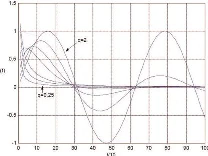 Fig. 1.5. Impulse response of f (t) with α varying from 0.25 to 2 in 0.25 increments.