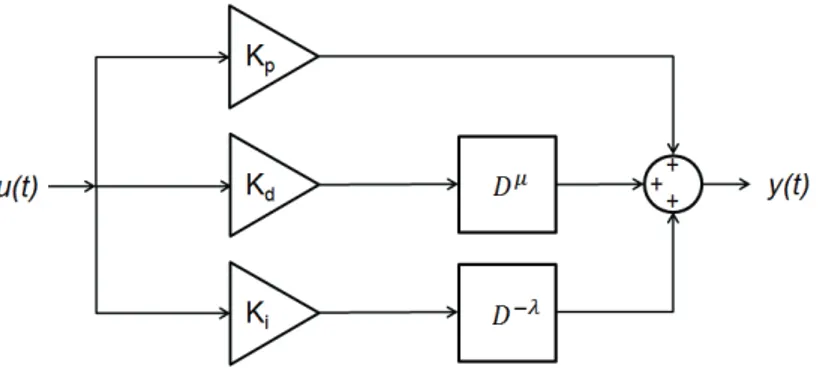 Fig. 2.3. Fractional Order PID block diagram. y(t) = K p + K i D − λ u(t) + K d D µ u(t) = K p  1 + K i K p D − λ + K dKp D µ  u(t) (2.3) It is clear that the Laplace Transfer Function of the (2.3) rise to (2.4): P I λ D µ (s) = Y (s) U(s) = K p  1 + 1T