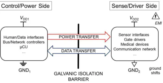 Figure 1.13 Typical low-power applications requiring isolated data and power  transfer 