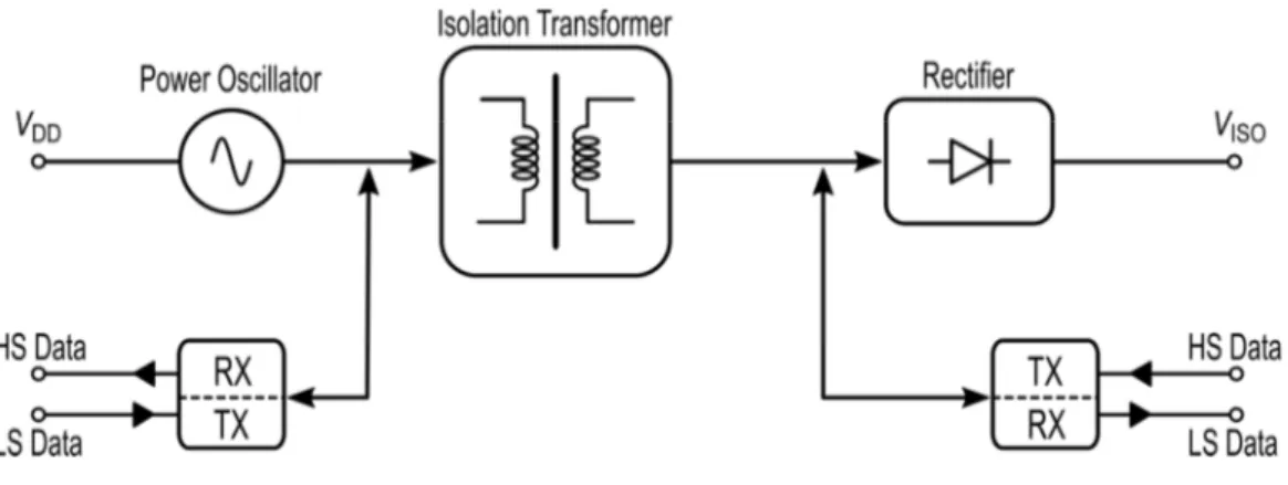 Figure 1.14 Novel architecture for isolated data and power transfer system 