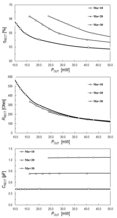 Figure 2.3 Rectifier efficiency as function of output power for different M NMOS