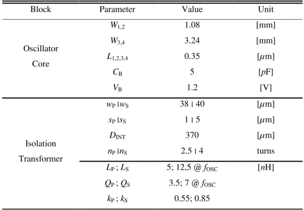 Table 2.2 Design parameters of the power oscillator and the isolation transformer