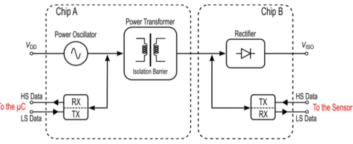 Figure 3.1 Proposed architecture for isolated data/power transfer system  