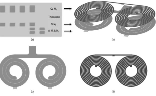 Figure 2.2. Simplified layout of the isolation transformer: (a) BEOL cross- cross-section, (b) 3-D view of the transformer, (c) planar view of the primary coils, and (d) planar view of the secondary coils.