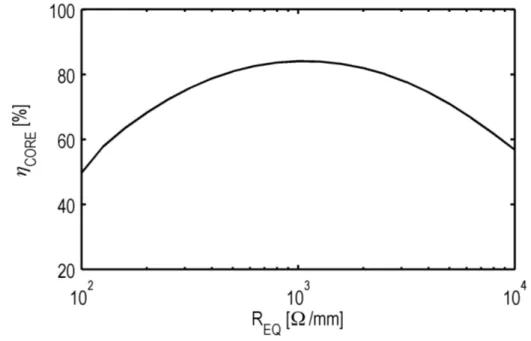 Figure 2.9. Oscillator performance as a function of R EQ for L EQ /C EQ = 20 Ω 2 /mm 2 .