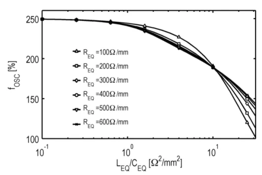 Figure 2.10. Oscillation frequency f OSC as a function of L EQ /C EQ for several R EQ .