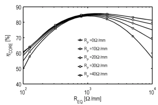 Figure 2.11. Oscillator performance as a function of R EQ for L EQ /C EQ = 20 Ω 2 /mm 2 .
