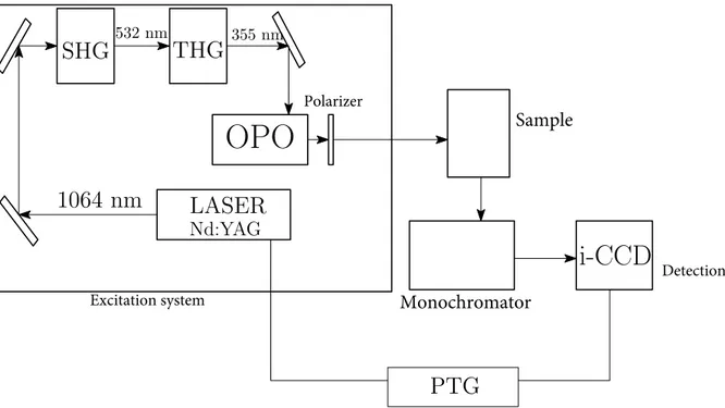 Figure 3.1: Experimental setup used to perform time resolved emission measurements.