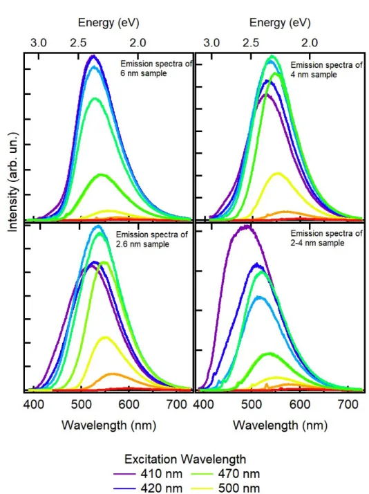 Figure 4.15: Emission spectra of the four fractions obtained by SEC procedure. The excitation wavelengths are indicated in the legend [Adapted from [ 206 ]].