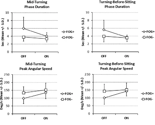 Figure 1. Significant OFF-ON state changes in kinematic parameters on turning of PD patients with (FOG+) or without 